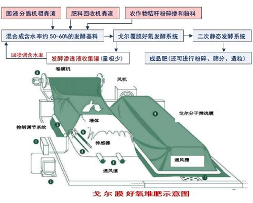 堆肥流程